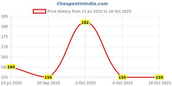 flipkart.com owlix B076DFG5G4 Plastic Sports Frisbee owlix Price History Graph from 23 Jul 2025 to 18 Oct 2025