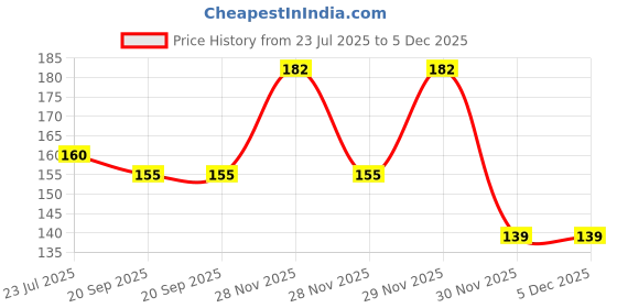 flipkart.com owlix B07HFCRPJW_11 Plastic Sports Frisbee owlix Price History Graph from 23 Jul 2025 to 5 Dec 2025