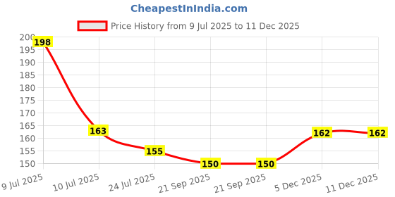 flipkart.com owlix B07HFCRPJW_14 Plastic Sports Frisbee owlix Price History Graph from 9 Jul 2025 to 11 Dec 2025