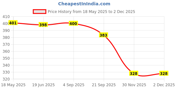 flipkart.com owlix BALL Throw Ball - Size: 5 owlix Price History Graph from 18 May 2025 to 1 Dec 2025
