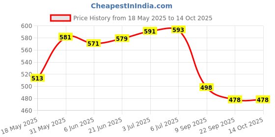 flipkart.com owlix Ball_W10_ Hockey Ball owlix Price History Graph from 18 May 2025 to 14 Oct 2025