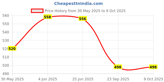 flipkart.com owlix Brazuca PU Football With Air Pump Football - Size: 4 owlix Price History Graph from 30 May 2025 to 9 Oct 2025