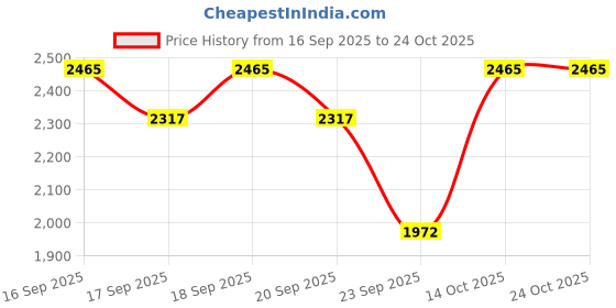 flipkart.com owlix Buffalo, Bull, Rubber Mat for Animal (Premium, Black) 24 mm Cow, Dog, Hamster, Guinea Pig, Miniature Pig Pet Mat owlix Price History Graph from 16 Sep 2025 to 23 Oct 2025