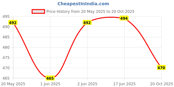 flipkart.com owlix CLASSIC SUPER VOLLEYBALL & PUMP FOR SPORTS Volleyball - Size: 5 owlix Price History Graph from 20 May 2025 to 20 Oct 2025