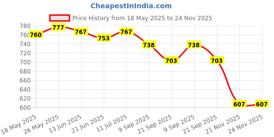 flipkart.com owlix COMBO of Volleyball and Basketball+ Air Pump, Basketball - Size: 7 owlix Price History Graph from 18 May 2025 to 24 Nov 2025