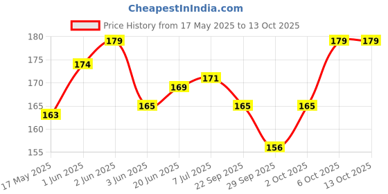 flipkart.com owlix Cone Marker Pack of 6 owlix Price History Graph from 17 May 2025 to 13 Oct 2025