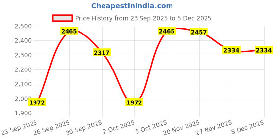 flipkart.com owlix Cow Mat, Mat for Cow, Buffalo, Bull, Rubber Mat for Animal 24 mm Cow, Dog, Hamster, Guinea Pig, Miniature Pig Pet Mat owlix Price History Graph from 23 Sep 2025 to 4 Dec 2025