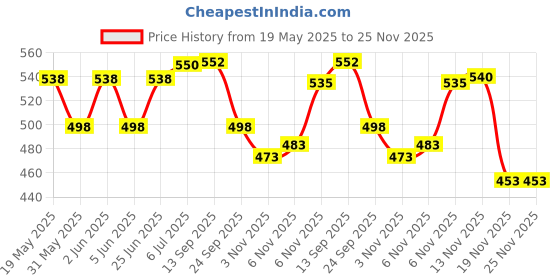 flipkart.com owlix creaters Volleyball - Size: 4 owlix Price History Graph from 19 May 2025 to 24 Nov 2025