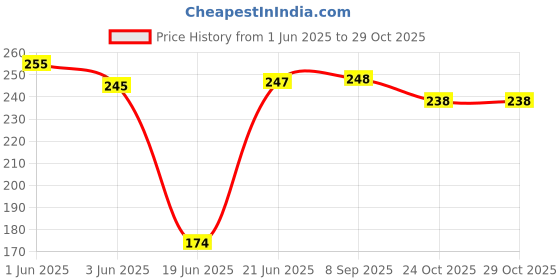 flipkart.com owlix CYCLE PUMP Bicycle, Ball, Volleyball Pump Pump owlix Price History Graph from 1 Jun 2025 to 29 Oct 2025