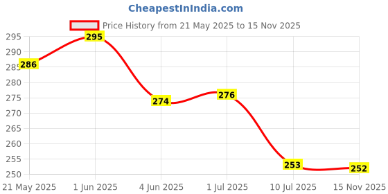 flipkart.com owlix Double tummy trimmer home exercise equipment/ leg exercise equipment Ab Exerciser owlix Price History Graph from 21 May 2025 to 15 Nov 2025