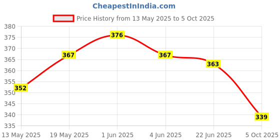 flipkart.com owlix FIT%20FOX&vertical=ab_exerciser&request Ab Exerciser owlix Price History Graph from 13 May 2025 to 5 Oct 2025