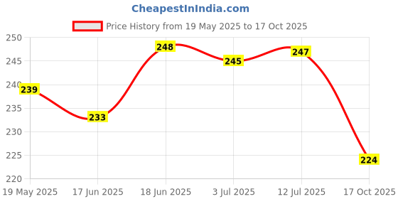 flipkart.com owlix Football Bladder Football - Size: 5 owlix Price History Graph from 19 May 2025 to 17 Oct 2025