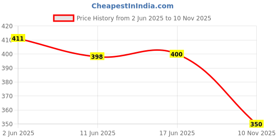flipkart.com owlix Football with pamp size 5 best quality Football - Size: 5 owlix Price History Graph from 2 Jun 2025 to 10 Nov 2025
