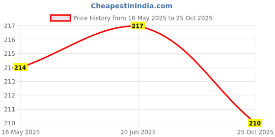 flipkart.com owlix Green Light Weight Cricket Tennis Ball use for Men Women pack of 2 Tennis Ball owlix Price History Graph from 16 May 2025 to 25 Oct 2025
