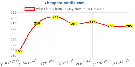 flipkart.com owlix Green Tennis Ball Tennis Ball owlix Price History Graph from 16 May 2025 to 24 Oct 2025
