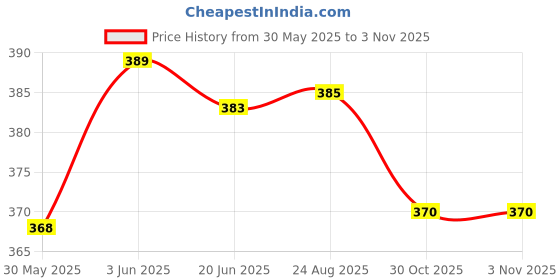 flipkart.com owlix Heavy Cricket Tennis Ball (Pack of 12, green) Tennis Ball owlix Price History Graph from 30 May 2025 to 2 Nov 2025
