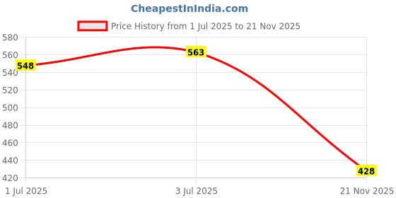 flipkart.com owlix HIGH QUALITY BASKETBALL WITH HAND PUMP Basketball - Size: 7 owlix Price History Graph from 1 Jul 2025 to 21 Nov 2025