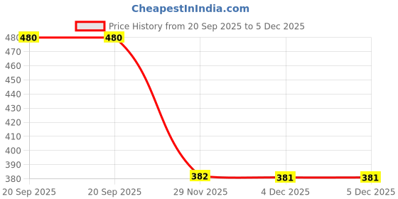 flipkart.com owlix Hockey Turf Ball (White,Pack of 5)_ Hockey Ball owlix Price History Graph from 20 Sep 2025 to 5 Dec 2025