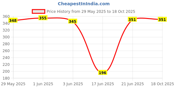 flipkart.com owlix Light Weight Wooden Base Bat with Fine Grip Willow BaseballBat For 15+ Yrs owlix Price History Graph from 29 May 2025 to 18 Oct 2025