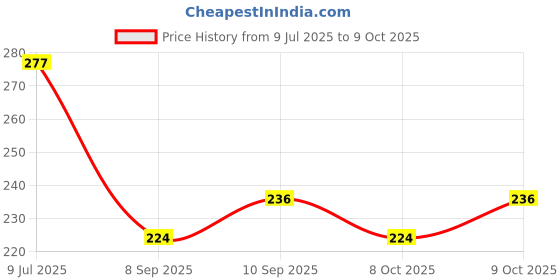 flipkart.com owlix linesman flags Football Foul Card owlix Price History Graph from 9 Jul 2025 to 9 Oct 2025