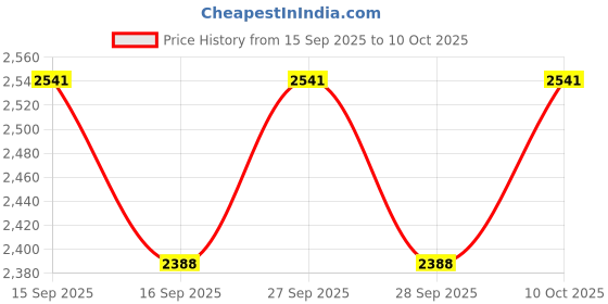 flipkart.com owlix long-lasting quality of the cow & buffalo mats 24 mm Cow, Dog, Hamster, Guinea Pig, Miniature Pig Pet Mat owlix Price History Graph from 15 Sep 2025 to 10 Oct 2025