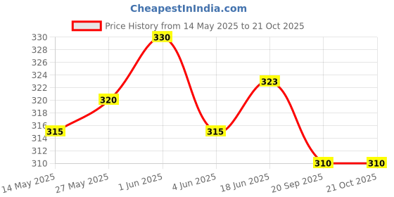 flipkart.com owlix Multicolor Tenniss Ball pack of 12 Tennis Ball owlix Price History Graph from 14 May 2025 to 20 Oct 2025