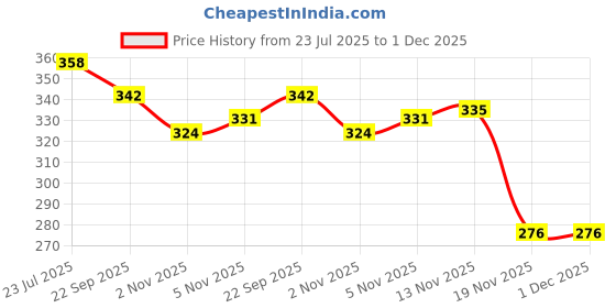 flipkart.com owlix Plain Tennikoit Frisbee ring Rubber Tennikoit Ring owlix Price History Graph from 23 Jul 2025 to 1 Dec 2025