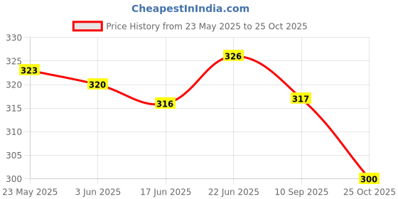 flipkart.com owlix Purple Football Football - Size: 3 owlix Price History Graph from 23 May 2025 to 25 Oct 2025