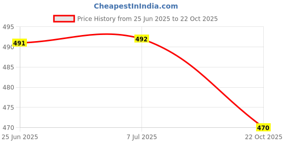 flipkart.com owlix PVC QATAR FOOTBALL Football - Size: 5 owlix Price History Graph from 25 Jun 2025 to 22 Oct 2025