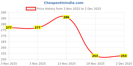 flipkart.com owlix Referee 1 Red card and 1 Yellow card Football Foul Card owlix Price History Graph from 3 Nov 2025 to 2 Dec 2025