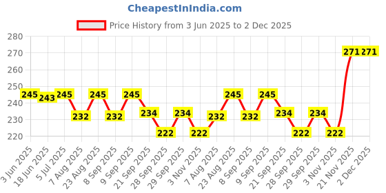 flipkart.com owlix Rubber Ring Multicolor- Dotted Rubber Tennikoit Ring Rubber Tennikoit Ring owlix Price History Graph from 3 Jun 2025 to 2 Dec 2025