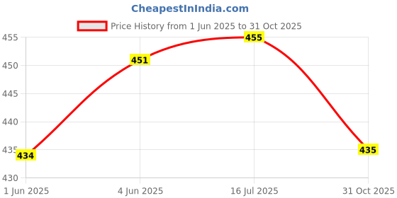 flipkart.com owlix Russia 2017 Football Size-5 (Pack of 1, Multicolor) Football - Size: 5 owlix Price History Graph from 1 Jun 2025 to 31 Oct 2025