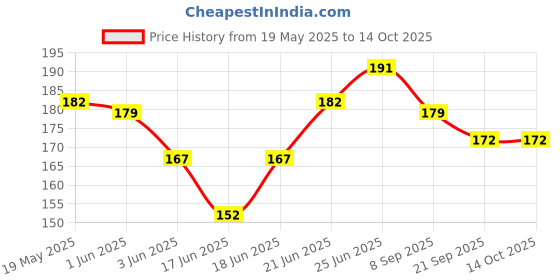flipkart.com owlix shiny wooden coins for carrom board with sticker Carrom Pawns owlix Price History Graph from 19 May 2025 to 14 Oct 2025