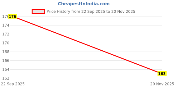 flipkart.com owlix Side Arm Cricket Ball Thrower Leather Ball Thrower with Leather Ball Sidearm Ball Thrower owlix Price History Graph from 22 Sep 2025 to 20 Nov 2025
