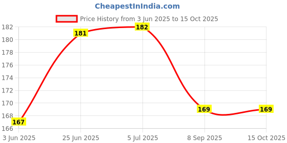 flipkart.com owlix Space Marker Pack of 8 owlix Price History Graph from 3 Jun 2025 to 14 Oct 2025