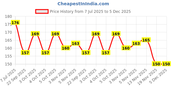 flipkart.com owlix Tennikoit Frisbee ring Rubber Tennikoit Ring owlix Price History Graph from 7 Jul 2025 to 5 Dec 2025