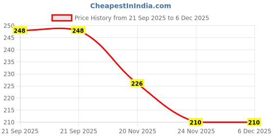 flipkart.com owlix Tennikoit Ring Rubber Ring Dotted Ring ( Pack of 2) Rubber Tennikoit Ring owlix Price History Graph from 21 Sep 2025 to 5 Dec 2025