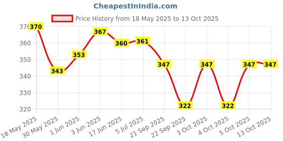 flipkart.com owlix Tennikoit Rubber Ring Simple Ring Plain Ring ( Pack of 5) Rubber Tennikoit Ring owlix Price History Graph from 18 May 2025 to 13 Oct 2025