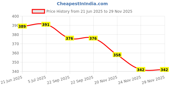 flipkart.com owlix Tennikoit Rubber Ring Simple Ring Plain Ring ( Pack of 6) Rubber Tennikoit Ring owlix Price History Graph from 21 Jun 2025 to 29 Nov 2025