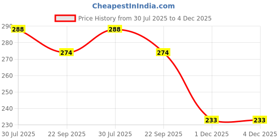 flipkart.com owlix Tennikot Ring Frisbee Rubber Tennikoit Ring owlix Price History Graph from 30 Jul 2025 to 3 Dec 2025