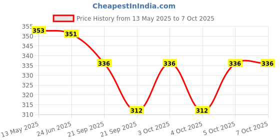 flipkart.com owlix THROW BALL Throw Ball - Size: 3 owlix Price History Graph from 13 May 2025 to 7 Oct 2025