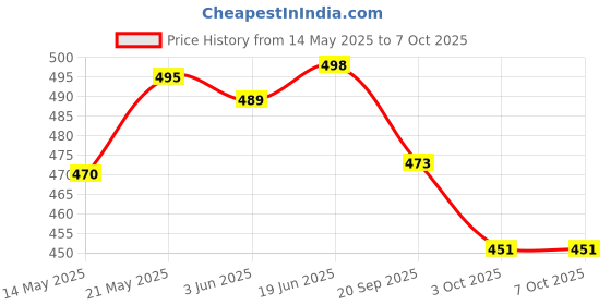 flipkart.com owlix Traders soft dashing Volleyball size-5 with Needle official size ( pack of 1 ) Volleyball - Size: 5 owlix Price History Graph from 14 May 2025 to 7 Oct 2025