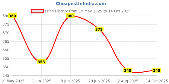 flipkart.com owlix Tummy Trimmer + Exercise Resistance Toning Tube gym equipment jim Fitness Ab Exerciser owlix Price History Graph from 19 May 2025 to 14 Oct 2025