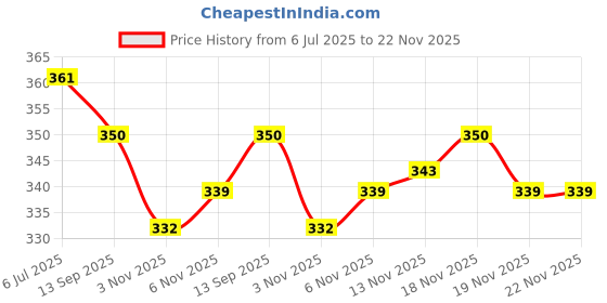 flipkart.com owlix Tummy Trimmer Men & Women Belly Fat ABS Exercise Equipment & Home Gym Exerciser Ab Exerciser owlix Price History Graph from 6 Jul 2025 to 22 Nov 2025