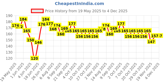 flipkart.com owlix Wooden Carrom Coins with 1 Striker Carrom Pawns owlix Price History Graph from 19 May 2025 to 4 Dec 2025