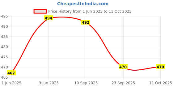 flipkart.com owlix World Cup Qatar 2023 New Addition Football Football - Size: 5 (Pack of 1, Football - Size: 5 owlix Price History Graph from 1 Jun 2025 to 10 Oct 2025