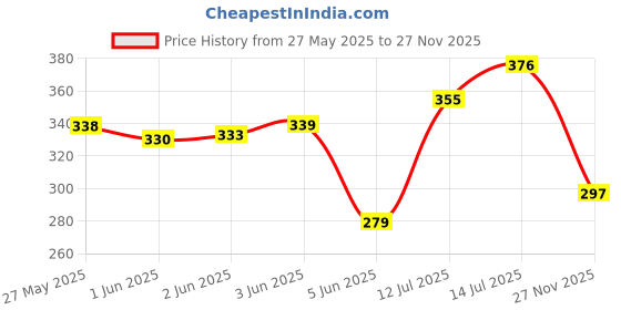 flipkart.com owlstone exim llp Plastic Fridge Container- 1500 ml owlstone exim llp Price History Graph from 27 May 2025 to 27 Nov 2025