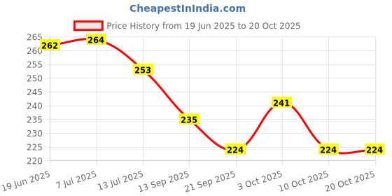 flipkart.com wellwishers craft Owl/Ullu statue For Table Decor Showpiece Decorative Showpiece - 9 cm wellwishers craft Price History Graph from 19 Jun 2025 to 20 Oct 2025