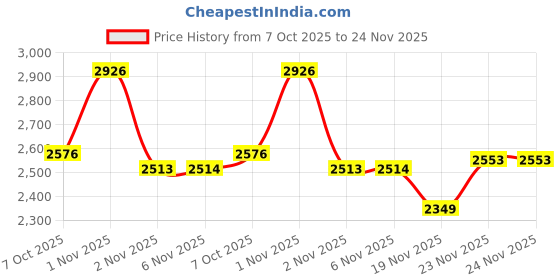 flipkart.com owme 10 Door 10 Shelf Plastic PP Collapsible Wardrobe for Home PP Collapsible Wardrobe owme Price History Graph from 7 Oct 2025 to 24 Nov 2025