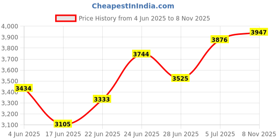 flipkart.com owme 12 Door Shelf Plastic Carbon PP Collapsible Wardrobe for Kids for Toys & Bedroom PP Collapsible Wardrobe owme Price History Graph from 4 Jun 2025 to 8 Nov 2025